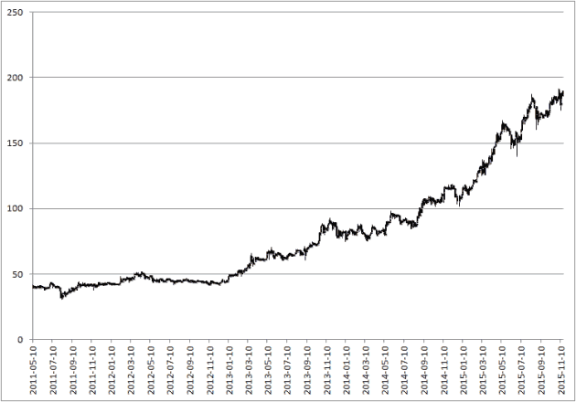Kruk - wykres cen akcji